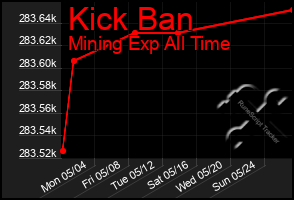 Total Graph of Kick Ban