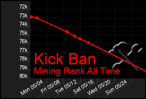 Total Graph of Kick Ban