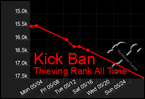 Total Graph of Kick Ban