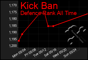 Total Graph of Kick Ban