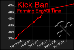 Total Graph of Kick Ban