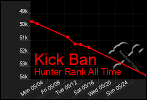 Total Graph of Kick Ban