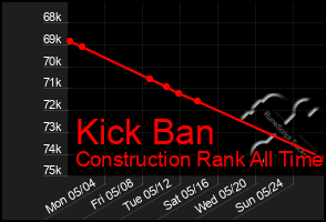 Total Graph of Kick Ban