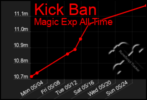 Total Graph of Kick Ban