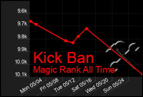 Total Graph of Kick Ban