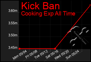 Total Graph of Kick Ban