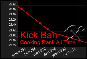 Total Graph of Kick Ban