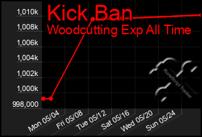 Total Graph of Kick Ban