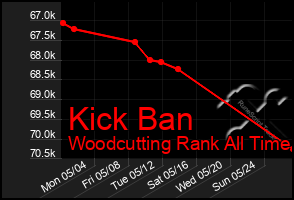 Total Graph of Kick Ban