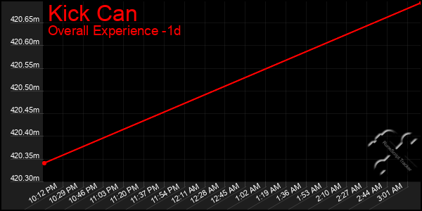 Last 24 Hours Graph of Kick Can