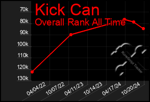 Total Graph of Kick Can