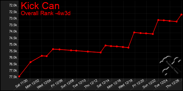 Last 31 Days Graph of Kick Can