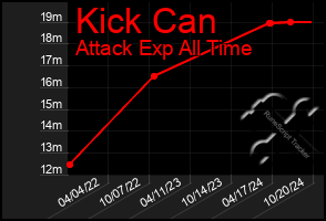 Total Graph of Kick Can