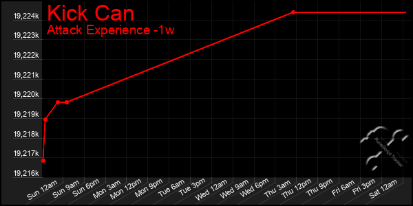 Last 7 Days Graph of Kick Can