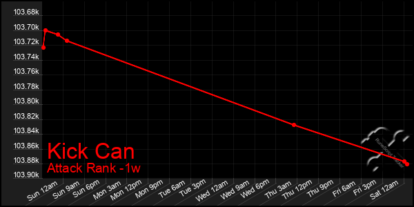 Last 7 Days Graph of Kick Can