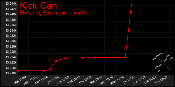 Last 31 Days Graph of Kick Can