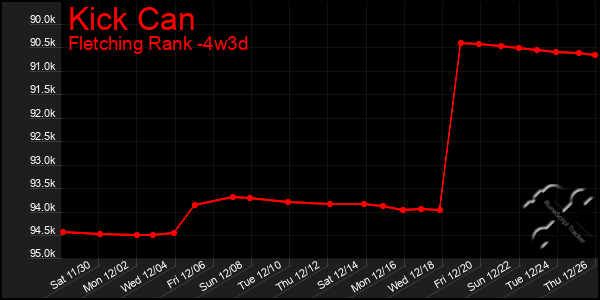 Last 31 Days Graph of Kick Can