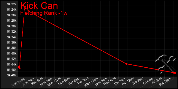 Last 7 Days Graph of Kick Can