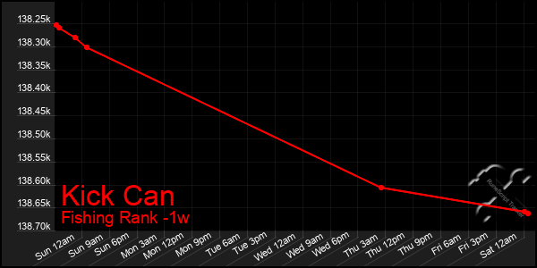 Last 7 Days Graph of Kick Can