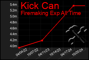 Total Graph of Kick Can