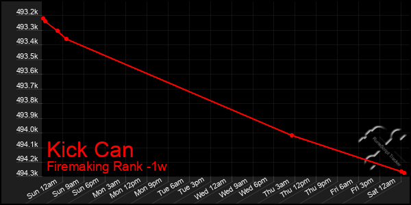 Last 7 Days Graph of Kick Can