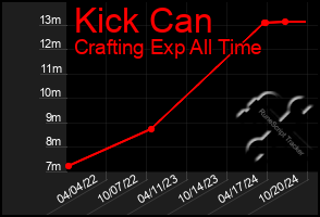 Total Graph of Kick Can