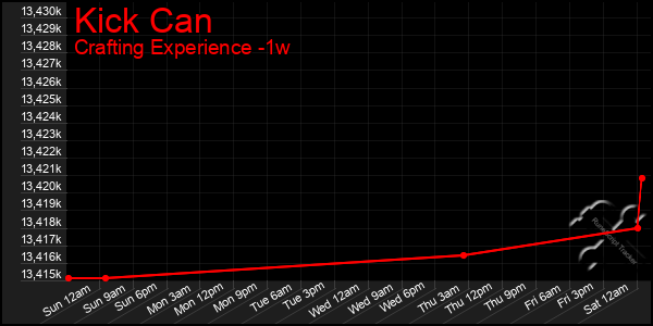 Last 7 Days Graph of Kick Can