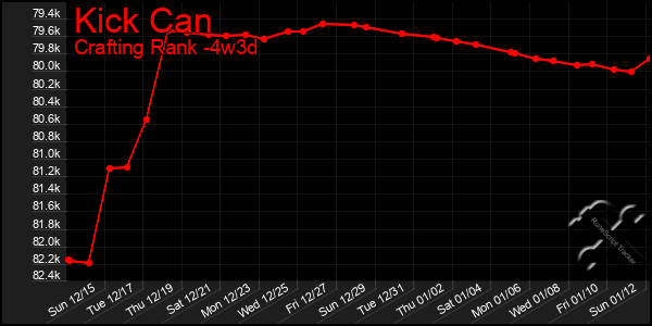 Last 31 Days Graph of Kick Can