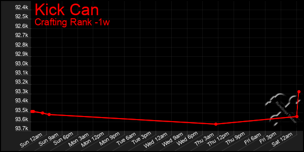 Last 7 Days Graph of Kick Can