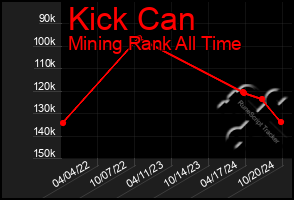 Total Graph of Kick Can