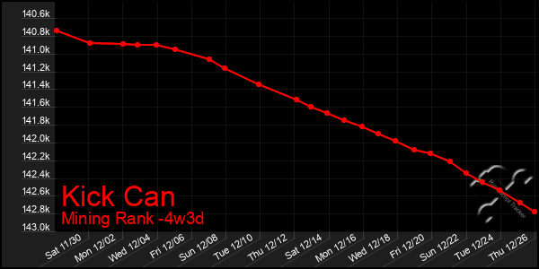 Last 31 Days Graph of Kick Can