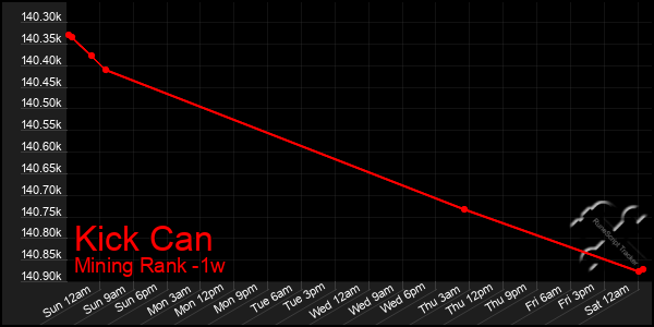 Last 7 Days Graph of Kick Can