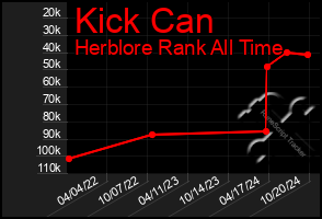 Total Graph of Kick Can