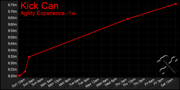 Last 7 Days Graph of Kick Can