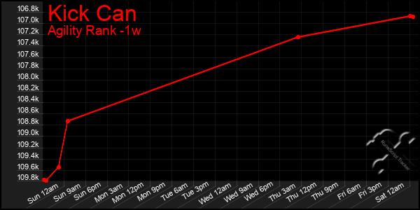 Last 7 Days Graph of Kick Can