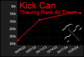 Total Graph of Kick Can