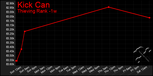 Last 7 Days Graph of Kick Can