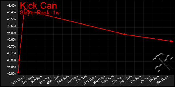 Last 7 Days Graph of Kick Can