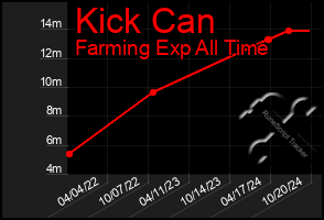 Total Graph of Kick Can