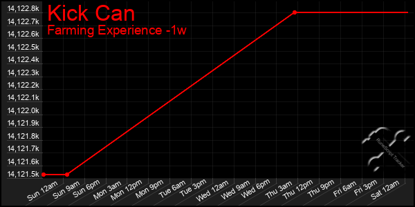 Last 7 Days Graph of Kick Can