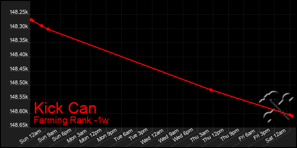 Last 7 Days Graph of Kick Can