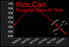 Total Graph of Kick Can