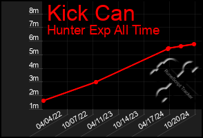 Total Graph of Kick Can