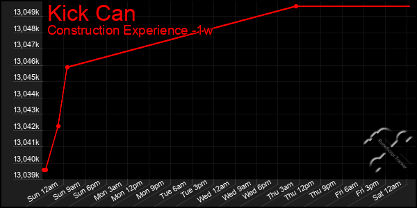 Last 7 Days Graph of Kick Can