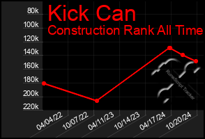 Total Graph of Kick Can