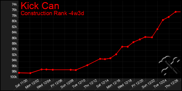 Last 31 Days Graph of Kick Can