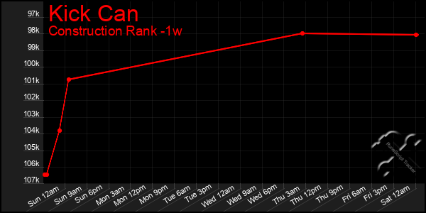 Last 7 Days Graph of Kick Can