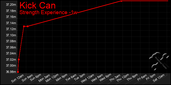 Last 7 Days Graph of Kick Can