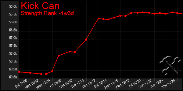 Last 31 Days Graph of Kick Can