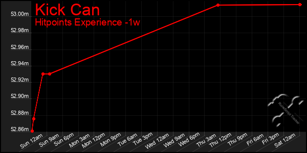 Last 7 Days Graph of Kick Can